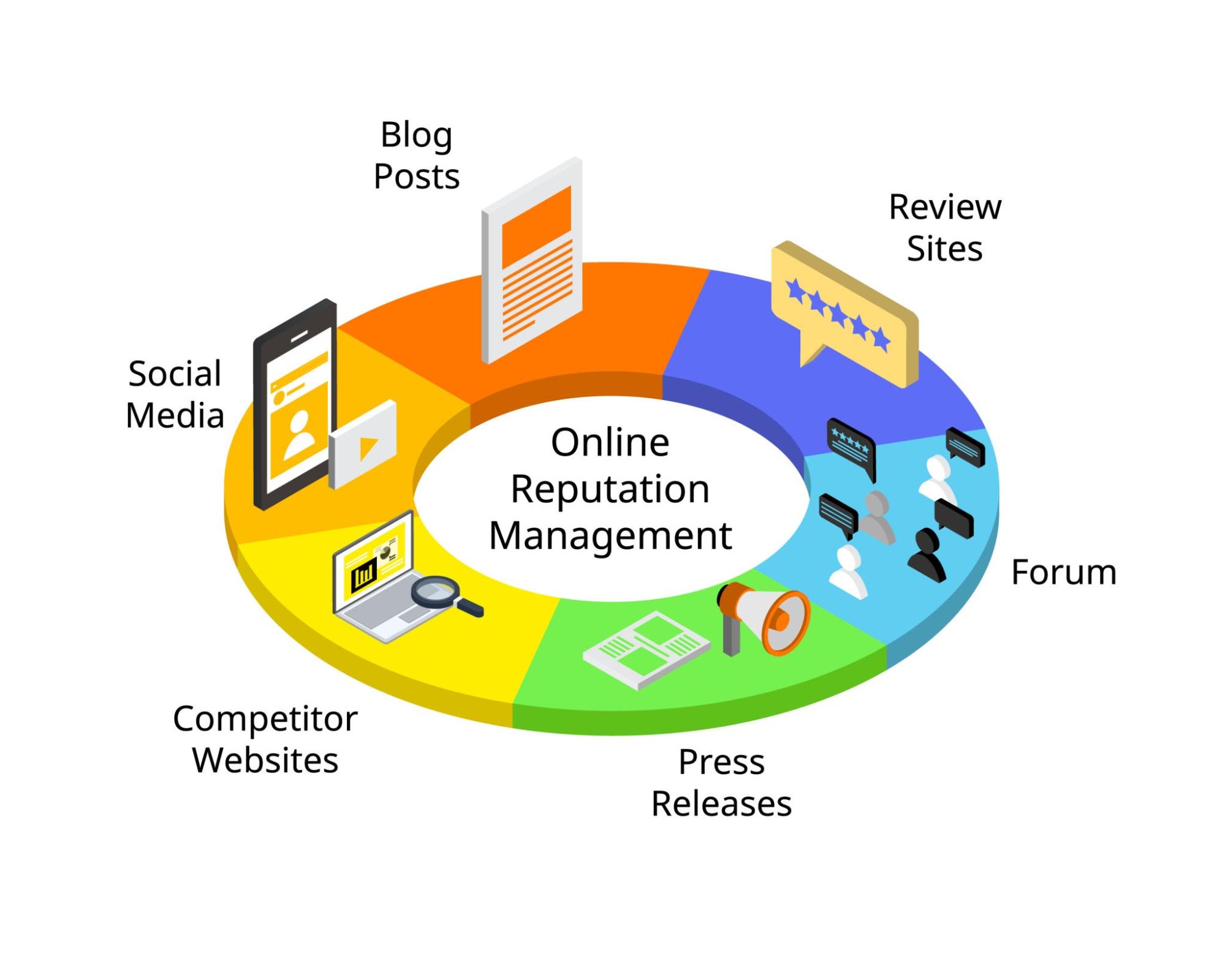 Diagram showing core channels of an online reputation management strategy.